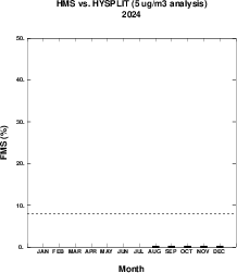 Monthly FMS Boxplots for Day 1, 5 microgram per cubic meter contour