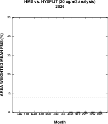 Monthly WMFMS Boxplots for Day 1, 20 microgram per cubic meter contour