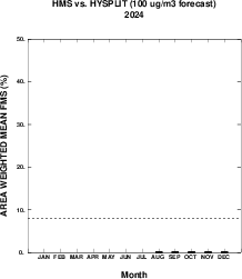 Monthly WMFMS Boxplots for Day 2, 100 microgram per cubic meter contour